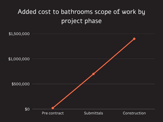 Cost of Undetected Design Risk